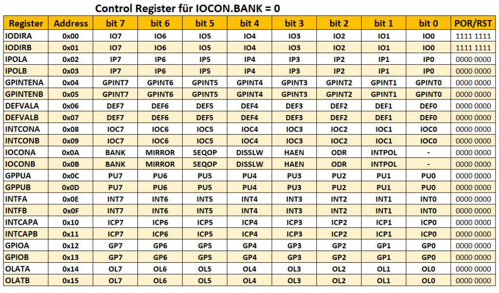 Registerübersicht des MCP23017 für IOCON.BANK = 0