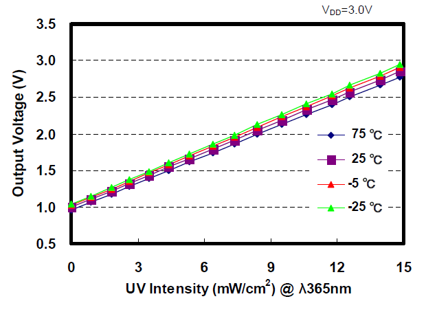 Signal vs UV radiation intensity for the ML8511