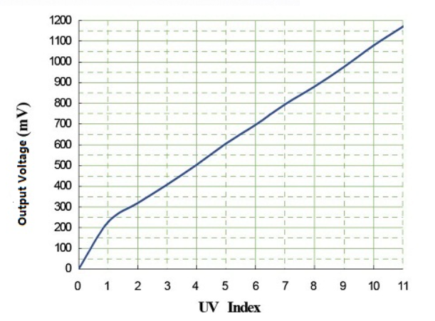 UV Index vs. Output Voltage für das UVM-30A Modul. 