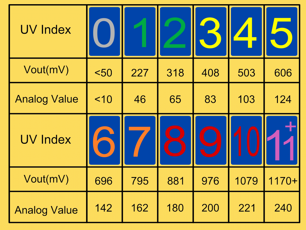 Tabelle für UVM-30A UV-Sensoren: Output Voltage versus UV-Index