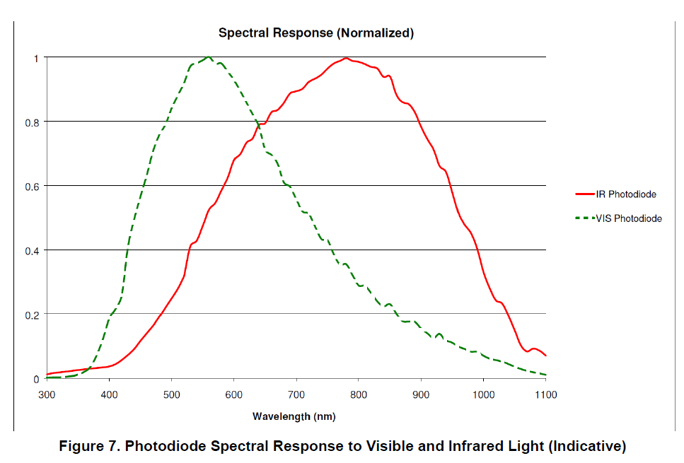 Aus dem Datenblatt des SI1145: Empfindlichkeit der Fotodioden vs. Wellenlänge