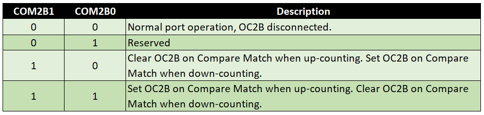  Compare Output Mode für Phase Correct PWM (WGM Modi 1 und 5), Timer 2, COM2Bx 