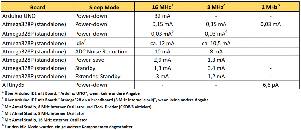 Stromverbrauch in verschiedenen Sleep Modi 