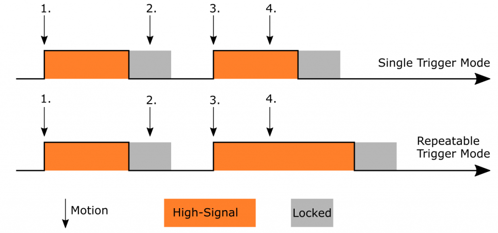 Trigger and signal scheme depending on the operating mode