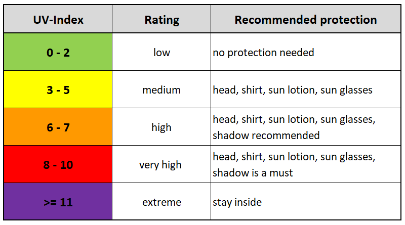 Protective measures for various UV indices