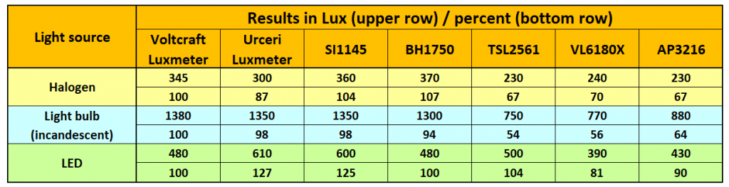 Sensor comparison: Lux values for different light sources