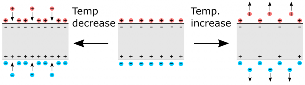 Schematic representation of the pyroelectric effect