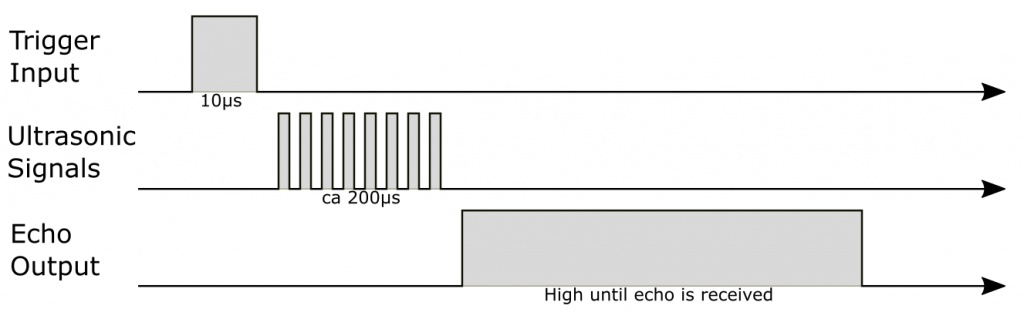 Schematic sequence of a measurement with the HC-SR04