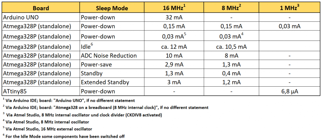 Power consumption in different sleep modes 