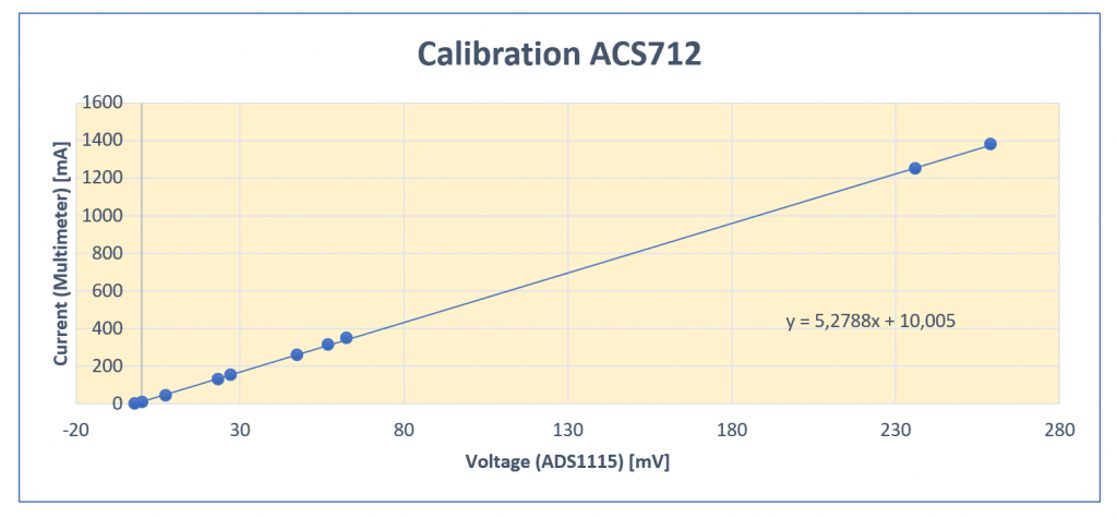 ACS712 - regression line for the measured values of current vs. voltage