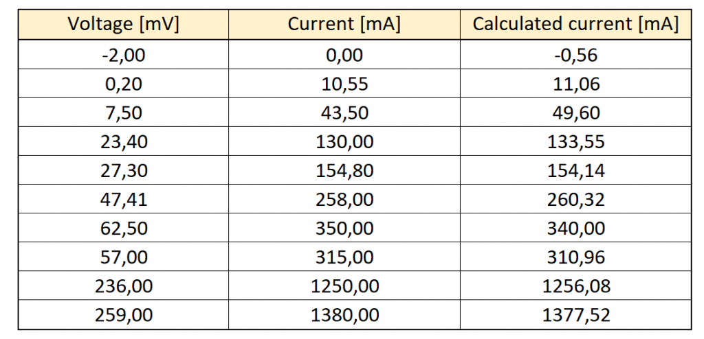 ACS712 - Table 1: current vs. voltage