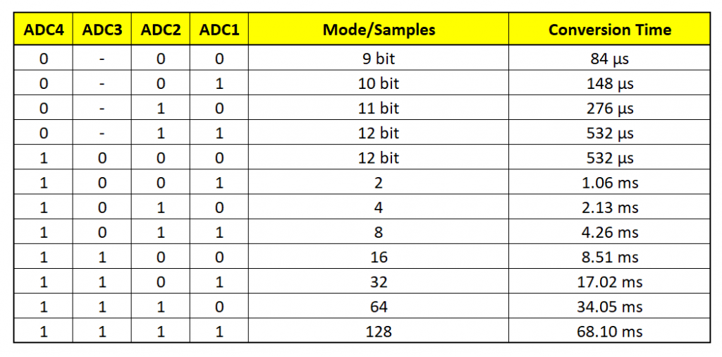 ADC Settings - apply to shunt and bus voltage conversion