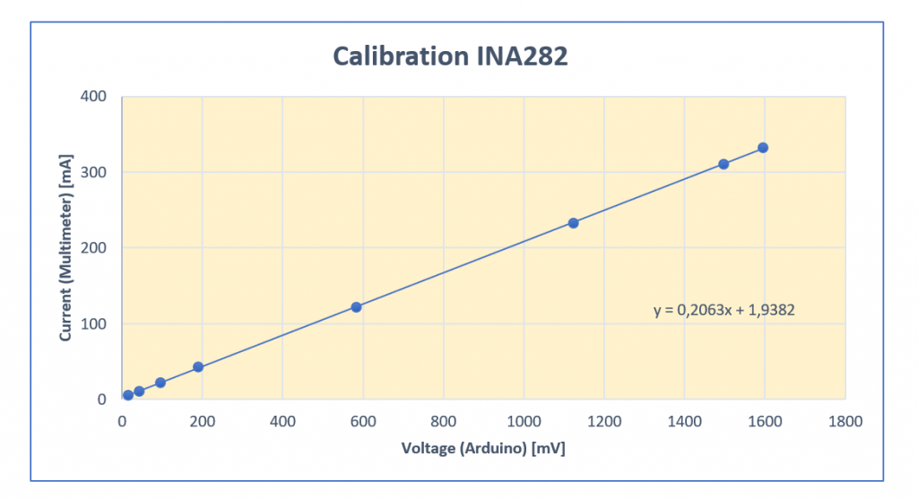 Calibration line for the INA282