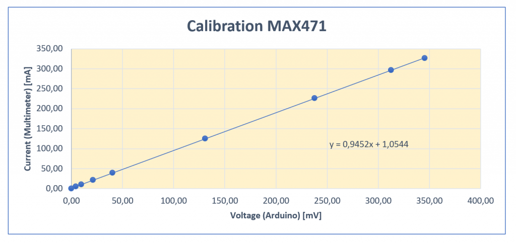 Regression line for calibrating the MAX471