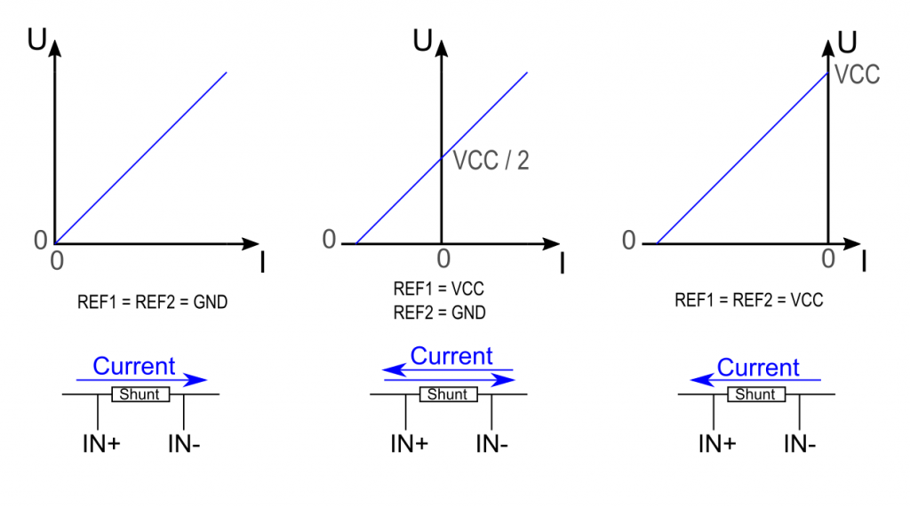Operating modes of the INA282 depending on REF1 and REF2