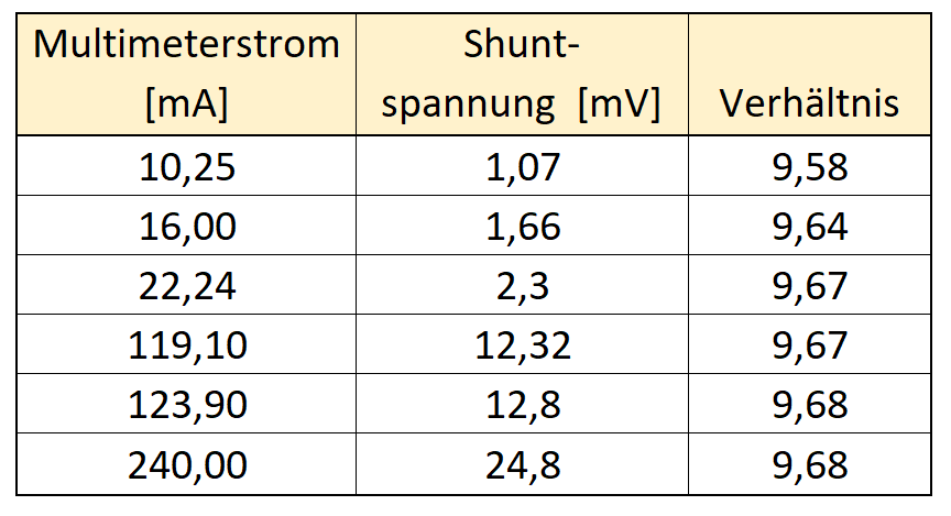Shuntspannung vs. Strom zur Kalibrierung des Stromsensors