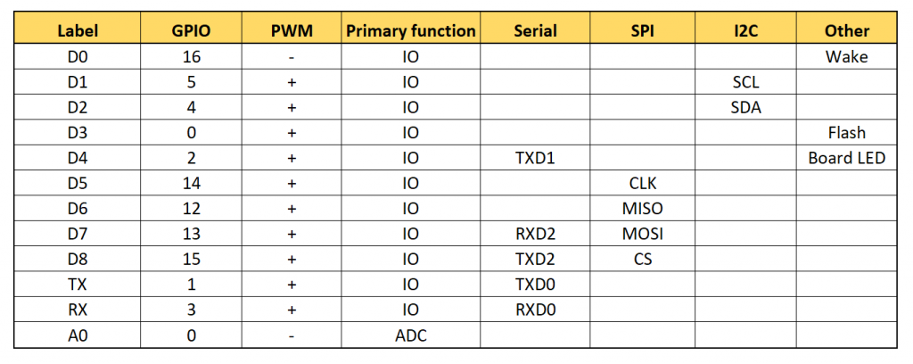 Table 2: Pin names and functions of the Wemos D1 Mini Boards