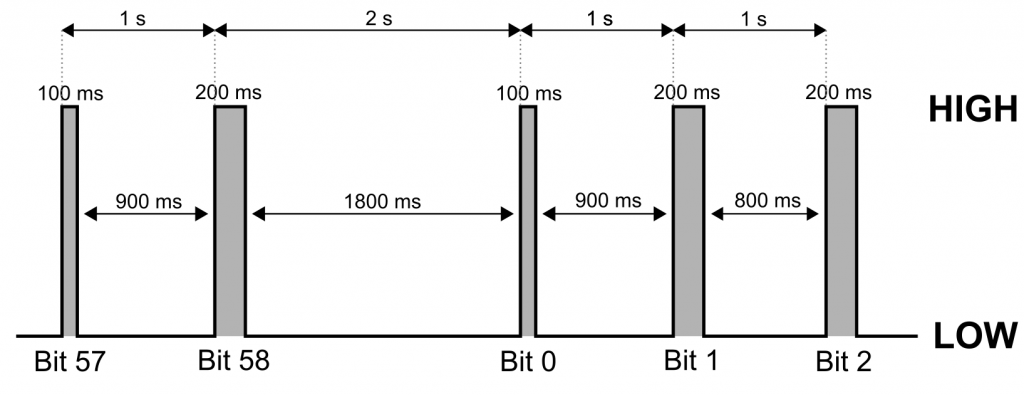 Schema des DCF77 Signals am Ausgangspin des Empfängermoduls