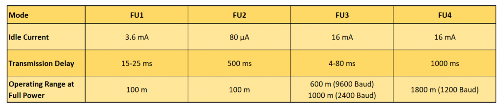 The radio modes of the HC-12 module