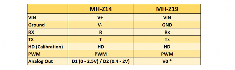 MH-Z14 and MH-Z19 CO2 Sensors • Wolles Elektronikkiste