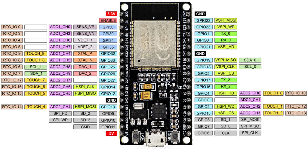 Pinout of the ESP32 with MicroPython