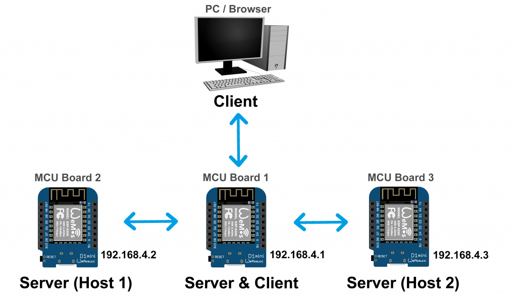  MCU WLAN Netzwerk mit MCU als Access Point 