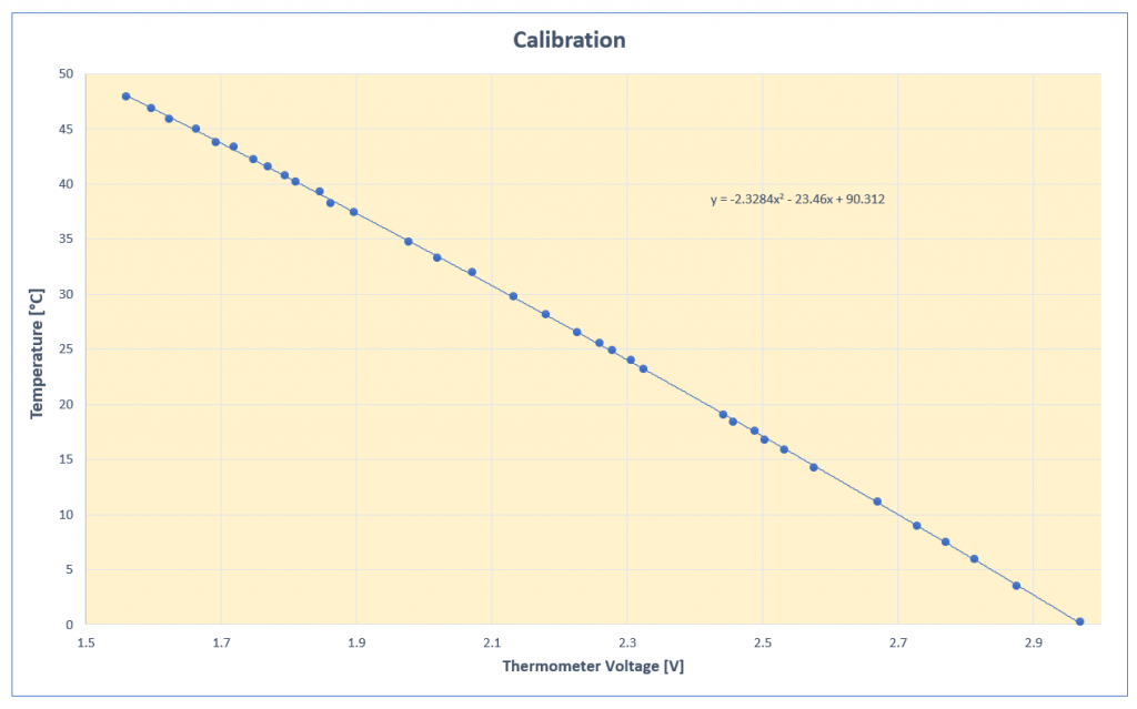 Kalibrierung WLAN Grillthermometer 0-45 Grad