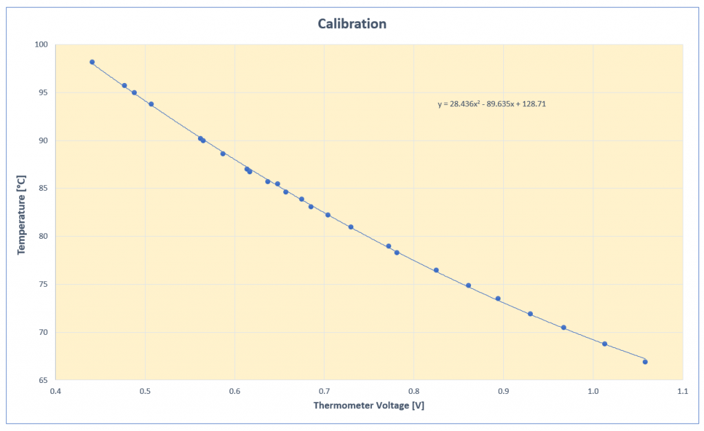 Kalibrierung WLAN Grillthermometer 70-100 Grad
