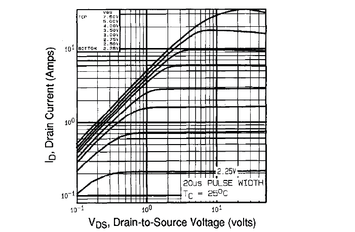MOSFET characteristic: I drain over V drain-source