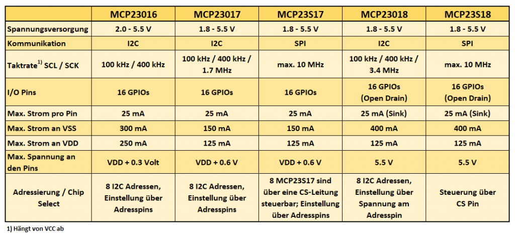 Key differences of the MCP23x1y port expanders at a glance
