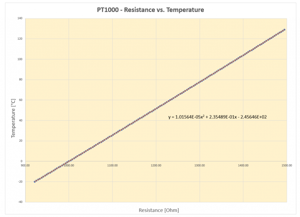 PT1000 - Widerstand vs. Temperatur 