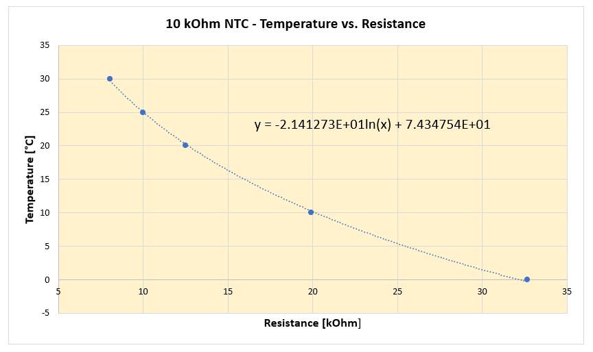 1st part of NTC regression curve for measurement with the ADS1220
