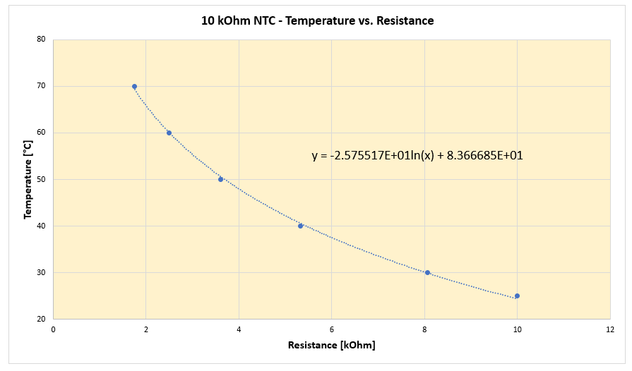 2nd part of NTC regression curve for measurement with the ADS1220