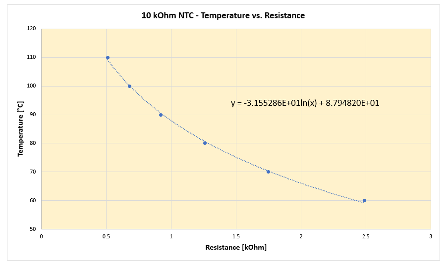 3rd part of NTC regression curve for measurement with the ADS1220