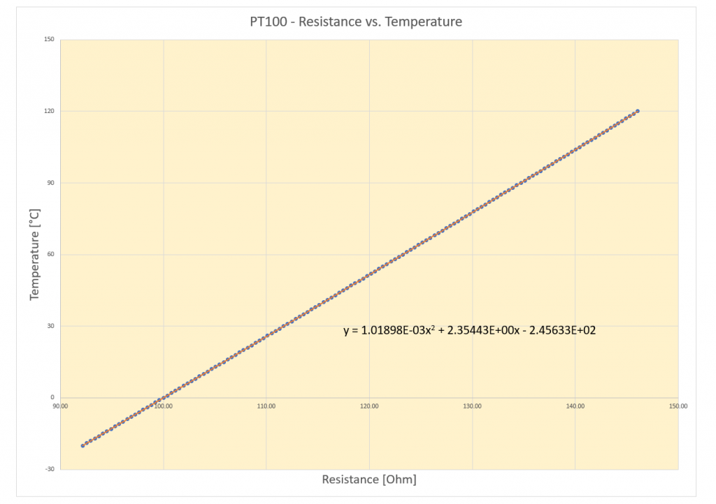 PT100 - Resistance vs. temperature