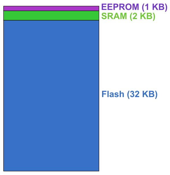 ATmega328P memory: Flash, SRAM and EEPROM