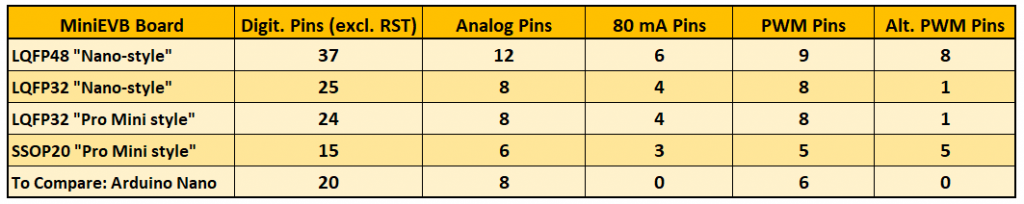 Available pins of the MiniEVB boards compared to the Arduino Nano