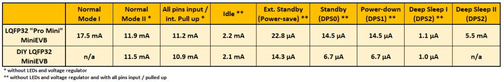 Stromverbrauch des LGT8F328P (LQFP32) in verschiedenen Schlafmodi bei 5 Volt.  
