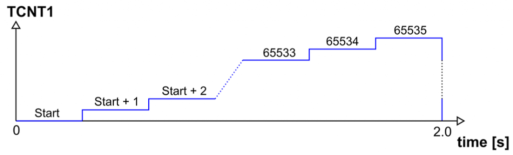 Staircase diagram for TCNT1