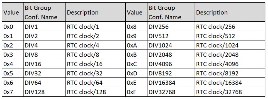 PRESCALER[3:0] Bit Group Configurations 