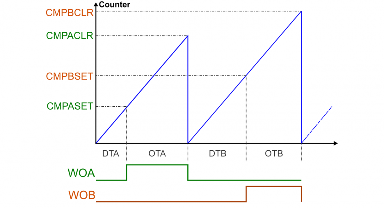 Timer Ramps tinyAVR Series Part 3: Timer D • Wolles Elektronikkiste