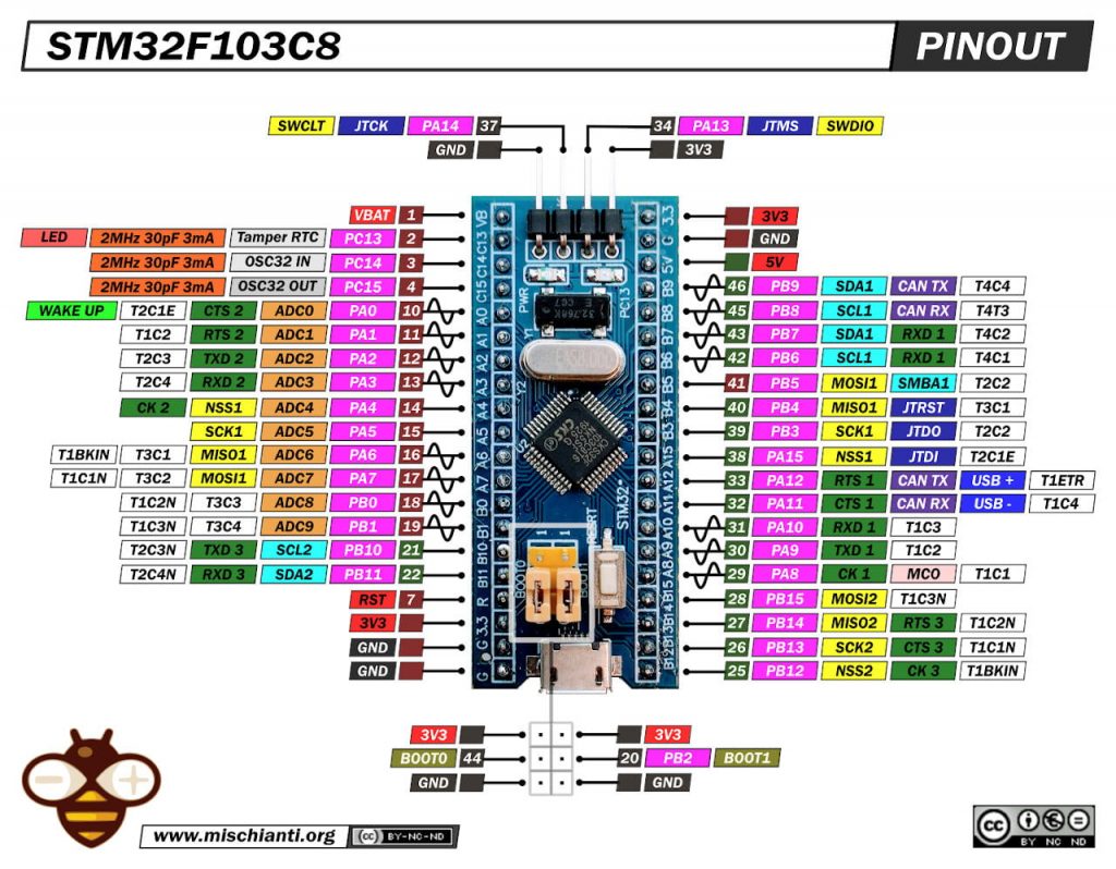 Pinout BluePill (STM32F103C8) von Renzo Mischianti.