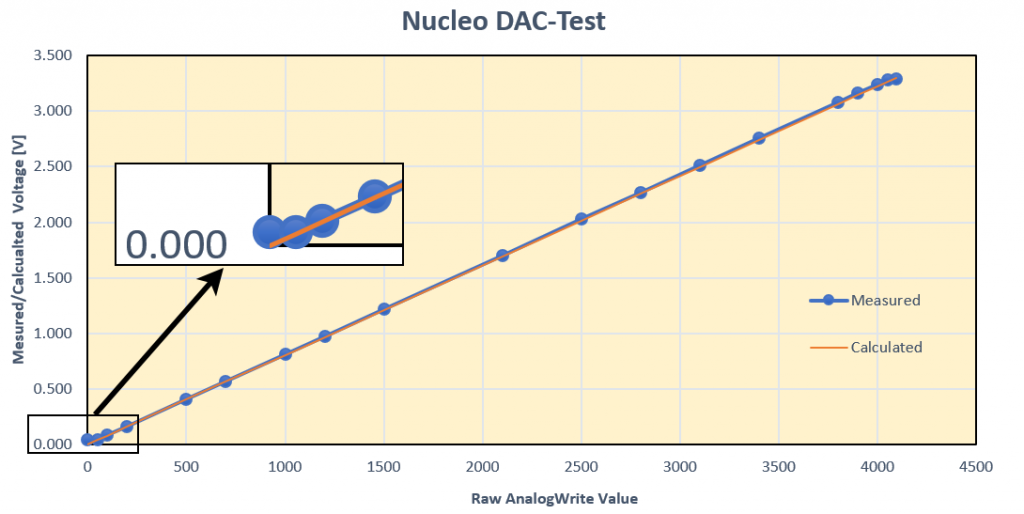 STM32 DAC Test: Nucleo-L432KC