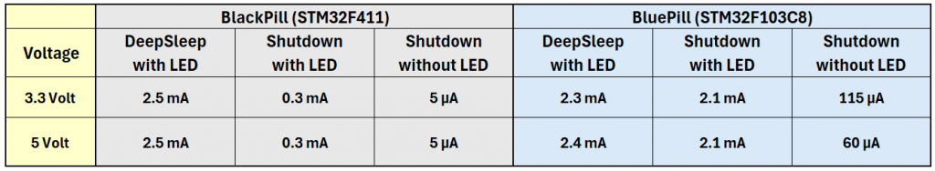 Stromverbrauch von BluePill und BlackPill im DeepSleep- und Shutdown-Modus