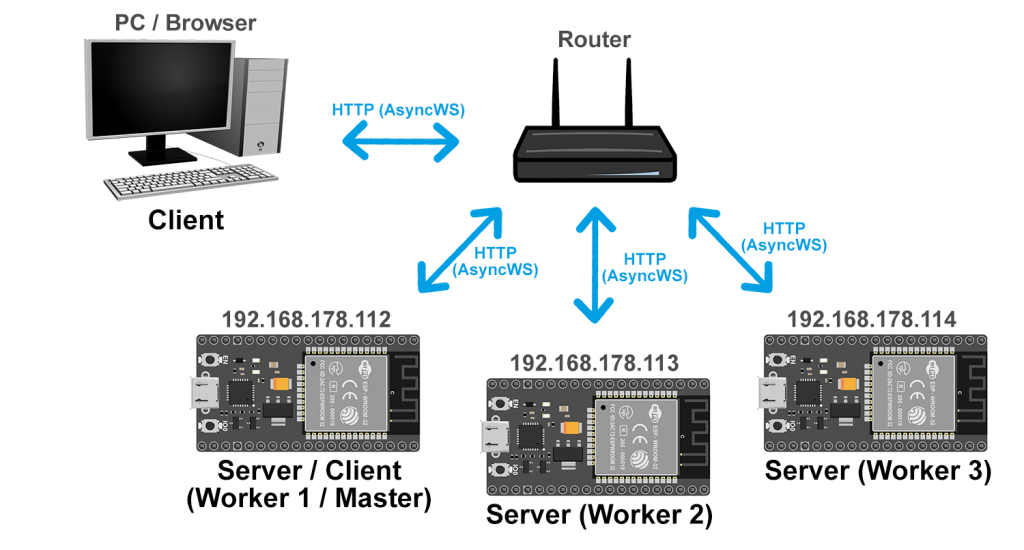 Drei ESP32, Kommunikation per HTTP (mithilfe des Async WebServer)