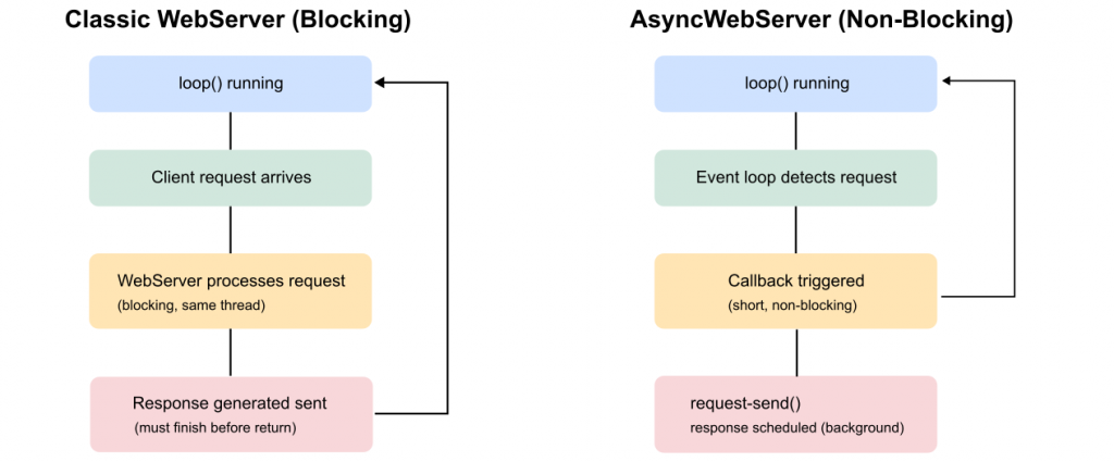 Klassicher WebServer vs. Async WebServer