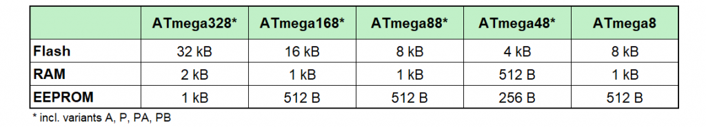 Eigenschaften der ATmegaxx8 MCUs