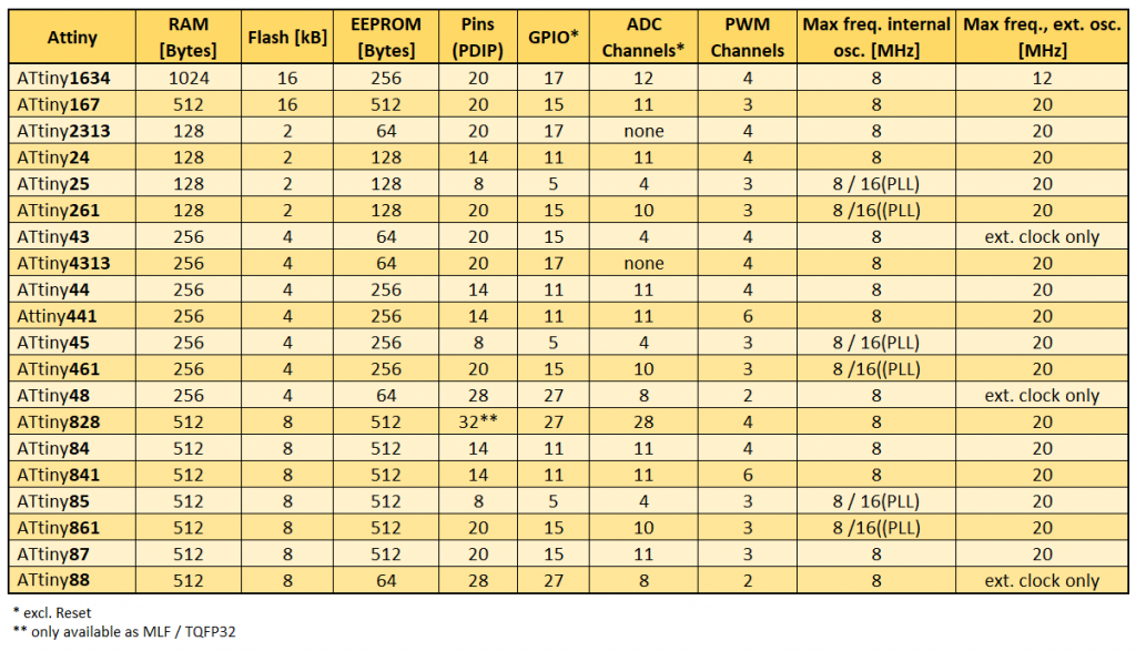 Selected properties of the classic ATtinys